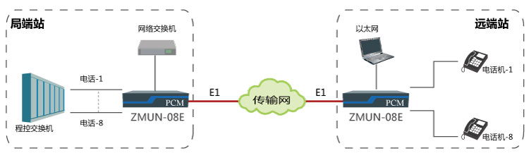 基于E1通道實現(xiàn)點對點傳輸8路電話、1路網(wǎng)絡