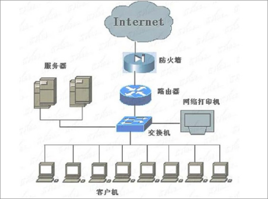  交換機和路由器的區(qū)別是什么？