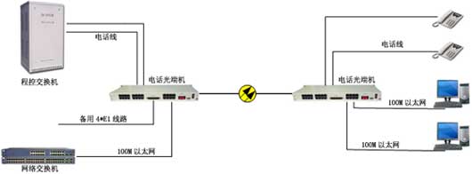 光端機的應用領(lǐng)域