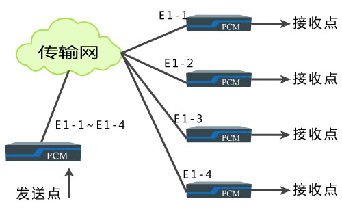 PCM設(shè)備廣播傳輸方式