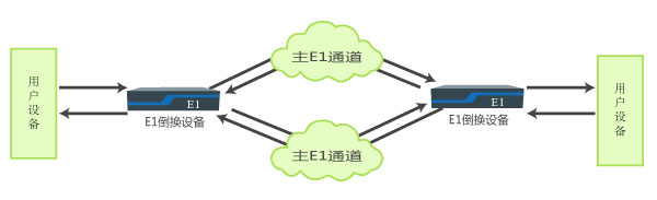 主備E1通道無損傷自動切換應(yīng)用