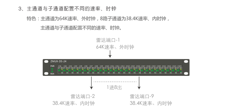 ZMUX-DS-04 主通道與子通道配置不同速率、時(shí)鐘組網(wǎng)案例