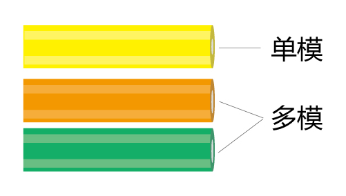 單模光纖和多模光纖的區(qū)別-護套顏色