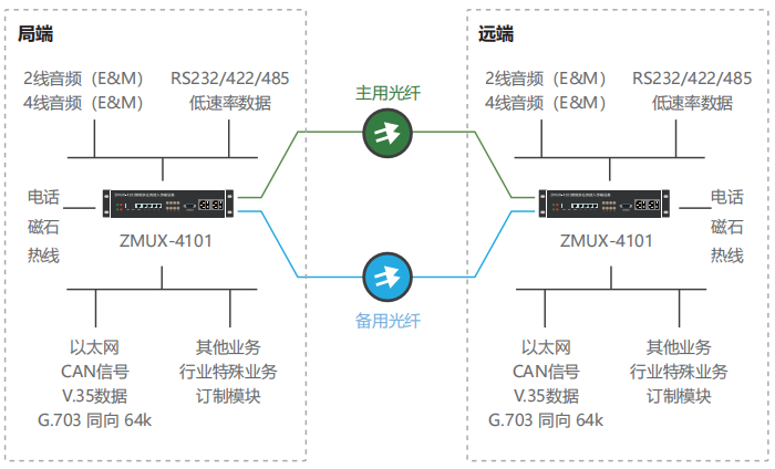 ZMUX-4101組網(wǎng)圖.png